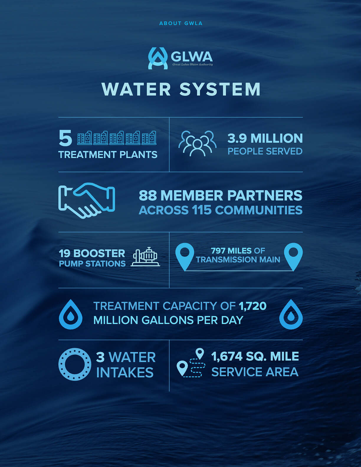 Great Lakes Water Authority Year In Review Publication — artwork 4